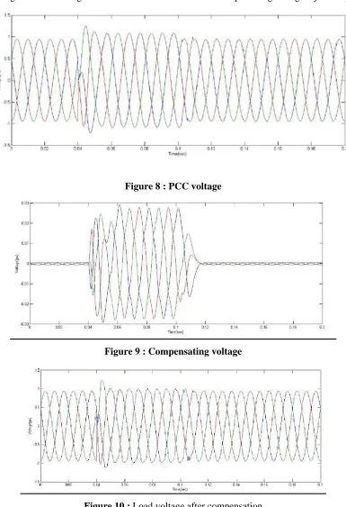Figure 10 : Load voltage after compensation 