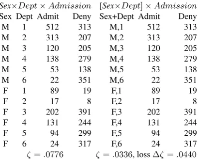 Table 1. Berkeley data: Demonstrating Uncoupling of Gender and Depart-ment.
