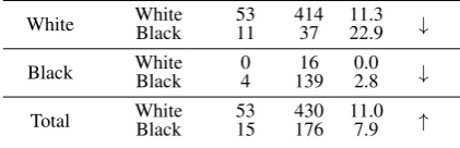 Table 5. Radelet: Frequency of Death Penalty in Florida.