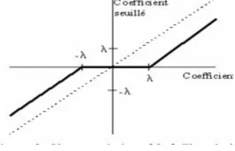Figure 7. Characteristics of Hard Thresholding 