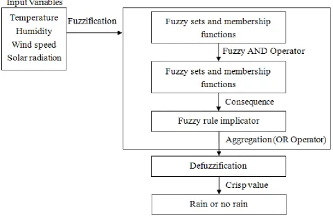 Table 1.  Linguistic labels for fuzzy variables 