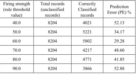 Table 5.  Actual Values versus Predicted Values 