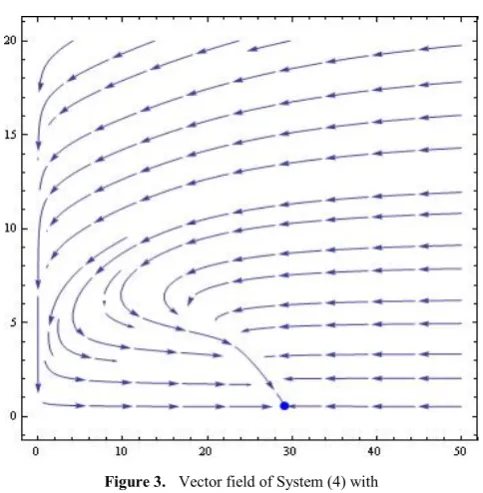 Figure 3.  Vector field of System (4) with =α==ε=