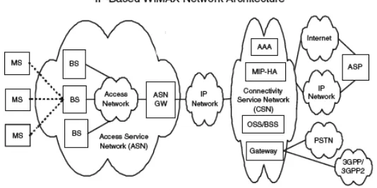 Fig. 1: IEEE 802.16 / WiMAX network architecture 