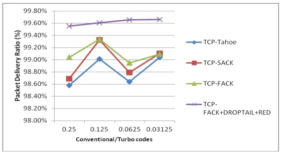 Fig. 2: Throughput 