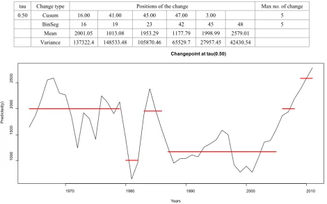 Table 2.  Conditional quantile polynomial distributed lag (QPDL) tau=0.50 showing the maximum number of changes, position of the change in both the mean and variance for cusum and BinSeg methods