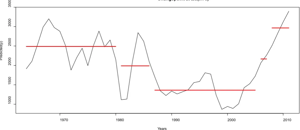 Figure 3.  a plot showing the changes in production of Predicted 