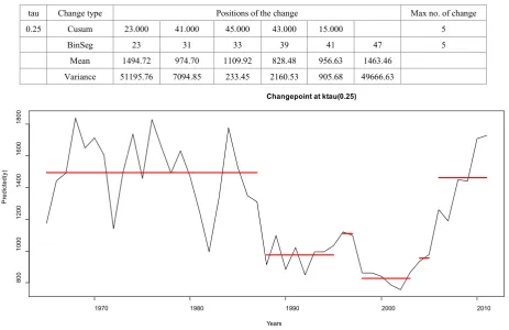 Table 5.  Misspecified Conditional quantile polynomial distributed lag (QPDL), tau=0.25 showing the maximum number of changes, position of the change in both the mean and variance for cusum and BinSeg methods