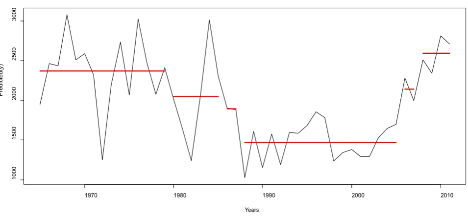 Figure 7.  a plot showing the changes in production of Predicted 