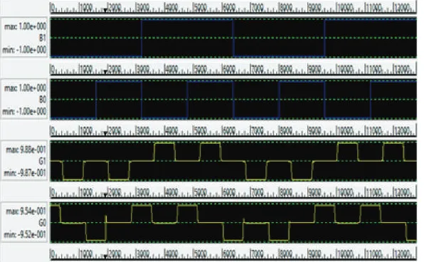 Figure 10: Simulated output of three bit binary to gray code converter.