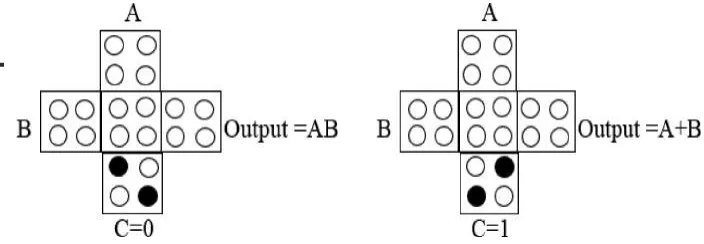 Figure 4: 2-input AND gate and 2-input OR gate using Majority voter.