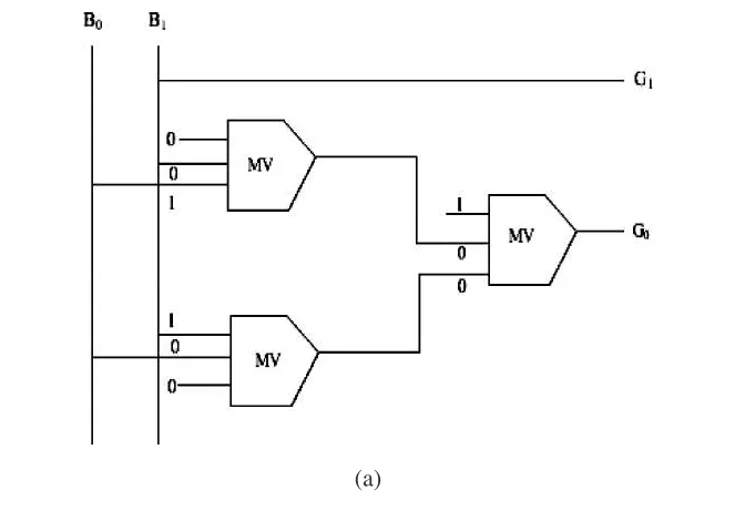 Figure 5 shows the simplified block diagram of 2-bit binary-to-gray,  3-bit binary-to-gray and 4-bit binary-to-gray code converter using majority voter.