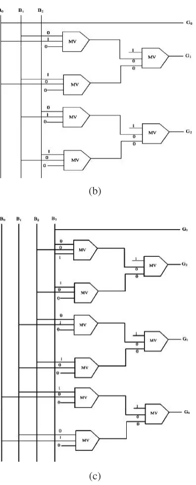 Figure 5: Block diagram of (a) 2-bit binary-to-gray (b) 3-bit binary-to-gray (c) 4-bit binary-to-gray code converter.