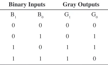 Table 3: Truth table Representations of four bit Binary to Gray Code Converter.