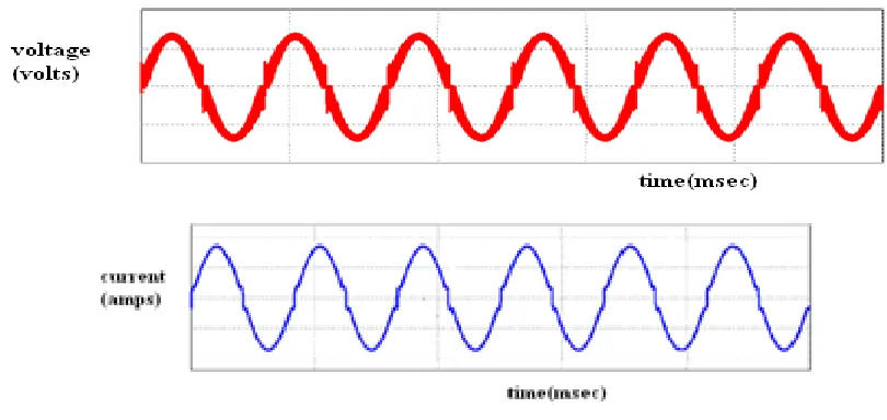 Figure 9 : Waveform of Output Voltage and current 