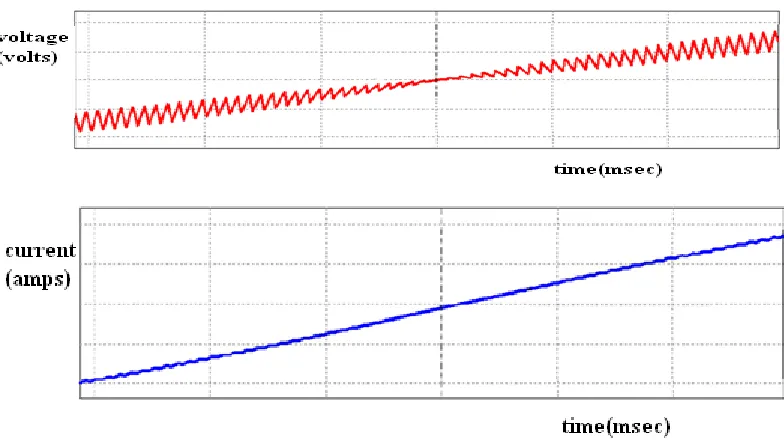 Figure 11: Waveforms of voltage and current at zero crossing 