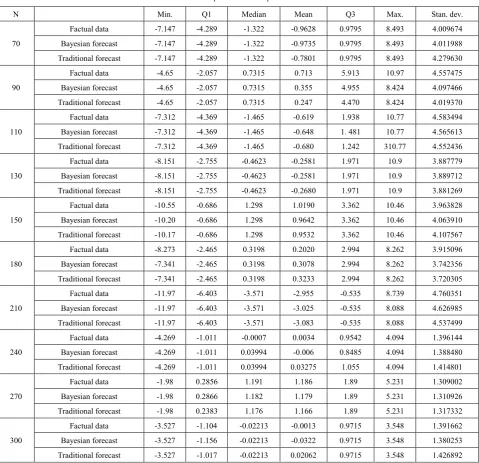 Table 2.  Comparison of descriptive statistics 