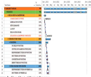 Figure 3: Flow Chart of Project Progress.