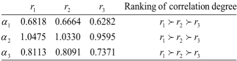 Table 5.  Weight of Each Attribute under Different Decision Making Statuses 