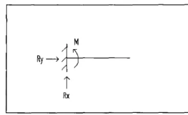 Figure 1.3: Fixed End Support 