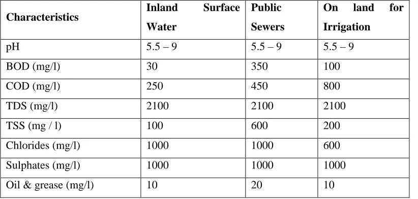 Table 1: General Characteristics of Waste Water From Candy Industries  