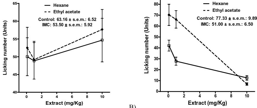 Figure 3: Effect of the intraperitoneal administration of hexane (HE) and ethyl acetate (EA) extracts of T