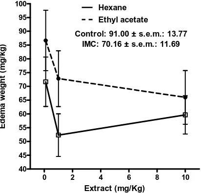 Figure 4:  Effect of the intraperitoneal administration of hexane (HE) and ethyl acetate (EA) extracts of  paniculatumT