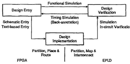 Figure 1.1: The basic FPGA design methodology consists of three steps: 