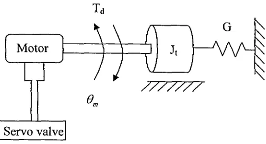 Figure 1.1 : Physical model of nonlinear electrohydraulic servo control system 