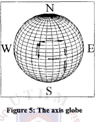 Figure 5: The axis globe 