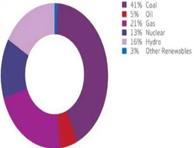 Figure 1 : Coal Power Generator 
