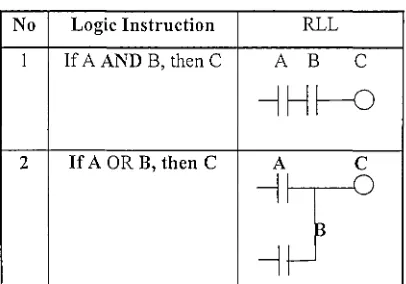 Table 1.1: Direct logic representation of RLL 