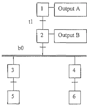 Figure 1.2: Grafcet model of branch out sequence 