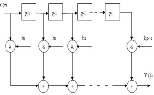 Fig 1 Direct Form structure of FIR Filter 