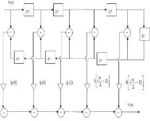 Fig 4 Linear phase structure of FIR Filter when N is even 