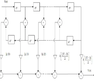 Fig 5 Linear phase structure of FIR Filter when N is odd 