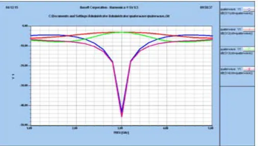 Fig.1.3   Simulated S11, S12, S13 And S14 For The 3ghz Branchline Coupler 