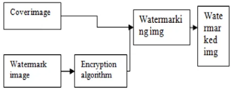Figure 1 : Fundamental Process of Digital Image Watermarking 