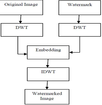 Figure 2 : DWT based Embedding 