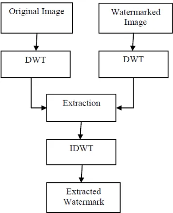 Figure 3 : DWT based Extraction 