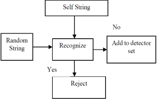 Figure 4 : The Negative Selection Algorithm 