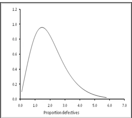 Figure 1.  AOQ curve for QSCRGSS-3 Plan 