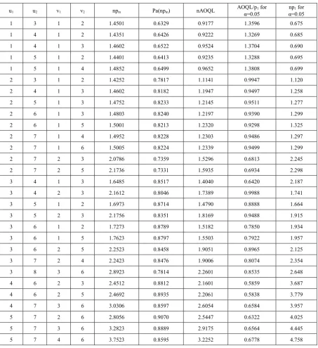 Table 2.  AOQL values for QSCRGSS-3 when i = 2 
