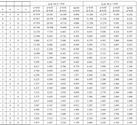 Table 3.  Operating Ratio values for QSCRGSS-3 (n, u1, u2, v1, v2) when i=1 