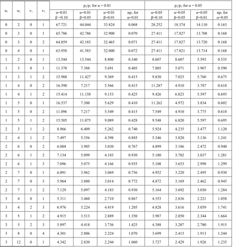 Table 4.  Operating Ratio values for QSCRGSS-3 (n, u1, u2, v1, v2) when i=2 