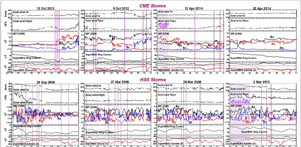 Fig. 2 Solar wind and geomagnetic parameters for the four of our selected CME events having the smoothest southward IMF Bz during the period of ASI viewing