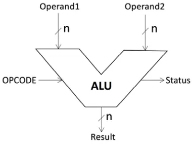 Figure 1 : Basic ALU Design 