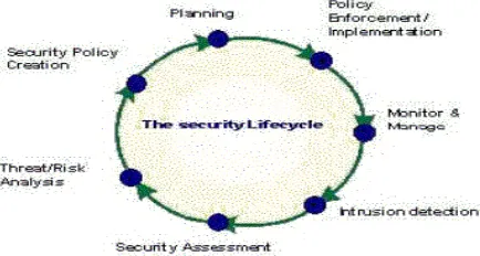 Figure 3 : Security of Life Cycle 