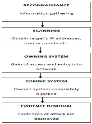 Figure 4: Hacking Phase 