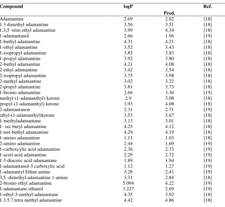 Table 2. Experimental values of LogP o/w  for adamantine derivatives test set 